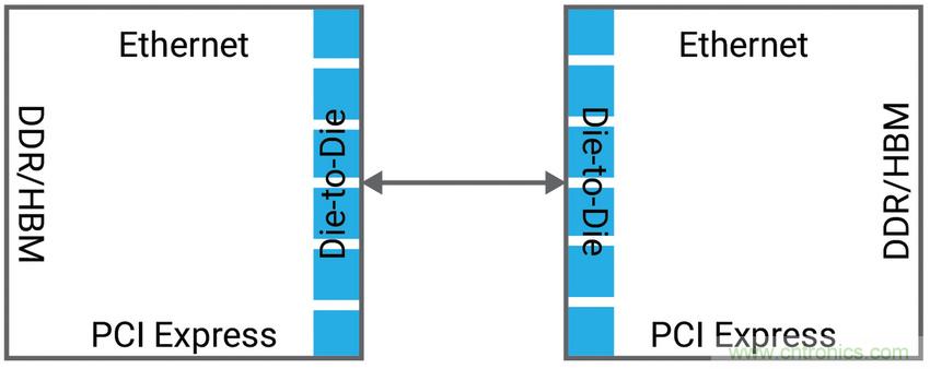如何為裸片到裸片( Die-to-die)間連接選擇正確的IP？