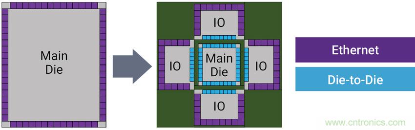 如何為裸片到裸片( Die-to-die)間連接選擇正確的IP？