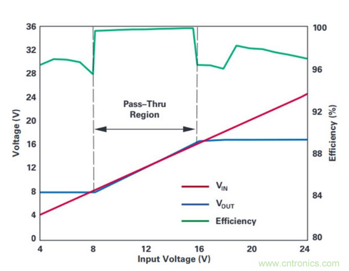 直通功能開啟！這款效率高達(dá)99.9%控制器你值得擁有~