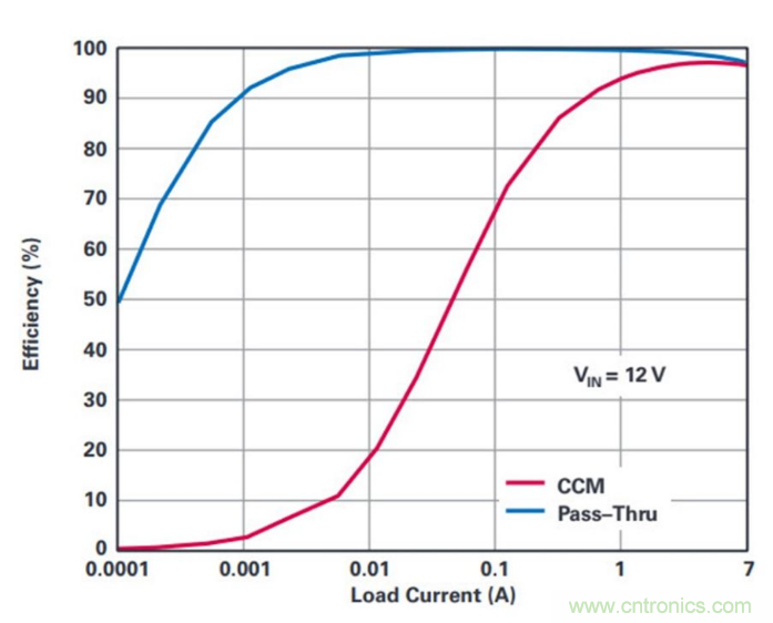 直通功能開啟！這款效率高達(dá)99.9%控制器你值得擁有~