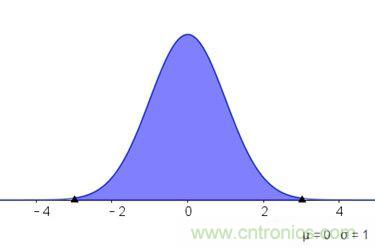 如何正確解讀隨機振動的功率譜密度？