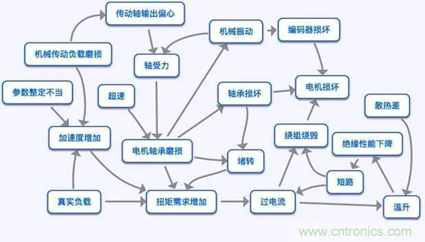 PLC是如何檢測到電動(dòng)機(jī)故障？需要注意哪些問題？