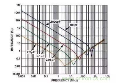 濾波電容該如何選，選多大容值？