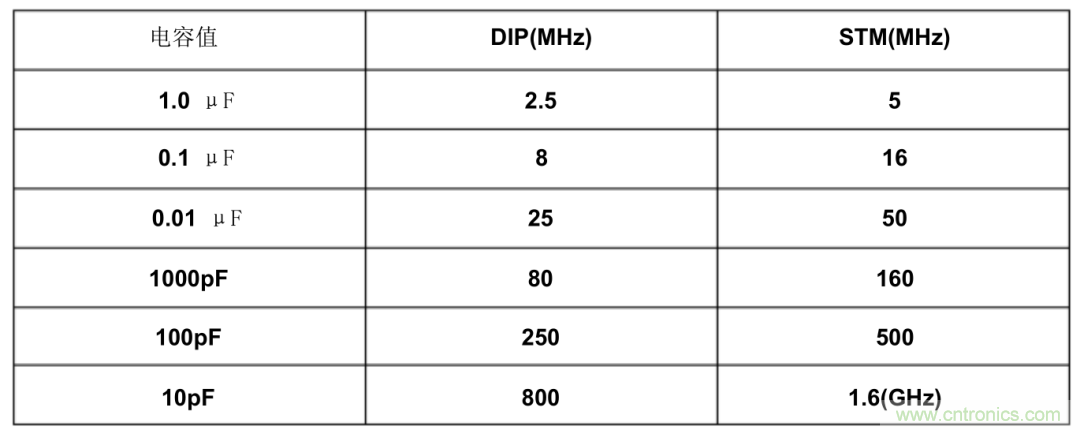 濾波電容該如何選，選多大容值？