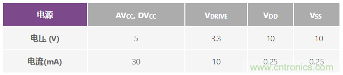 ADuC7026提供可編程電壓，用于評(píng)估多電源系統(tǒng)