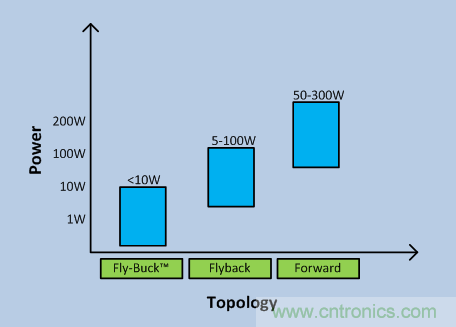 Fly-Buck何時是隔離式電源的最佳選擇?