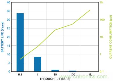 利用快速、高精度SAR型模數(shù)轉(zhuǎn)換器延長電池壽命