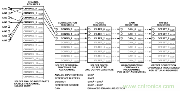 詳解高集成度模擬前端AFE AD7124在RTD測溫場合的應(yīng)用 詳解高集成度模擬前端AFE AD7124在RTD測溫場合的應(yīng)用