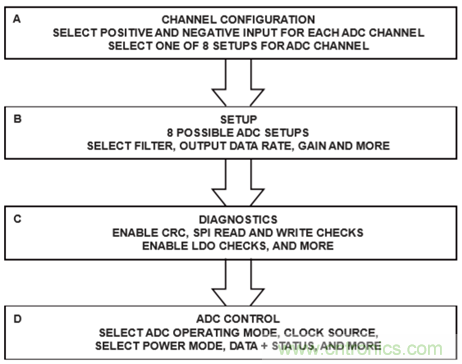 詳解高集成度模擬前端AFE AD7124在RTD測溫場合的應(yīng)用 詳解高集成度模擬前端AFE AD7124在RTD測溫場合的應(yīng)用