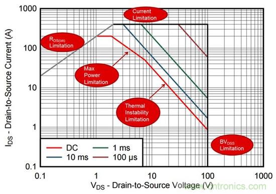 看懂MOSFET數(shù)據(jù)表，第2部分&mdash;安全工作區(qū) (SOA) 圖