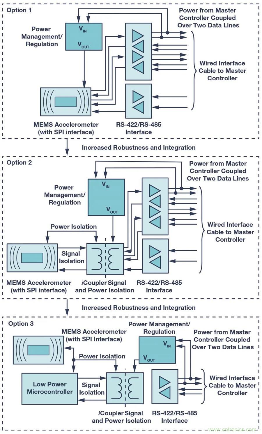 為工業(yè)4.0啟用可靠的有線CbM，利于縮短設(shè)計(jì)周期和測(cè)試時(shí)間