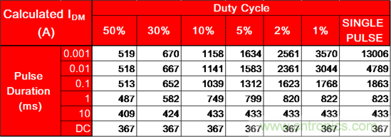 看懂MOSFET產(chǎn)品說明書，第4部分 &mdash;&mdash; 脈沖電流額定值