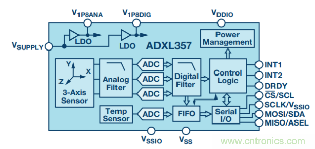 如何提高傾角測(cè)量精度？這款三軸傾角測(cè)量解決方案就足夠了~