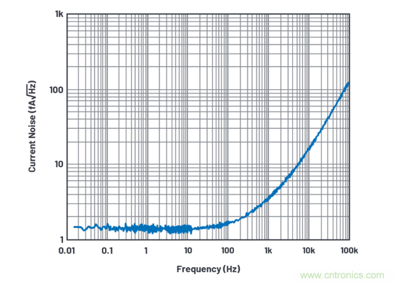 求助！如何解決設計中更高頻率下產(chǎn)生更大的噪音問題？
