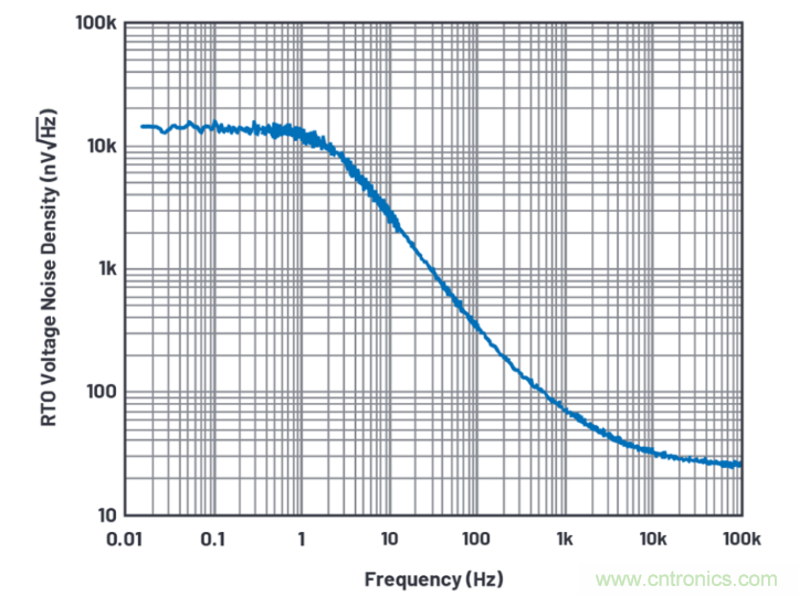 求助！如何解決設計中更高頻率下產(chǎn)生更大的噪音問題？