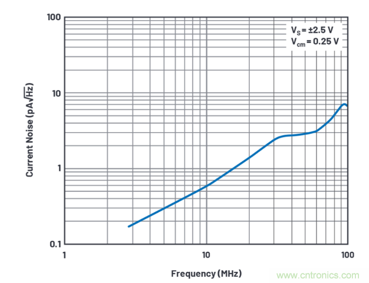 求助！如何解決設計中更高頻率下產(chǎn)生更大的噪音問題？