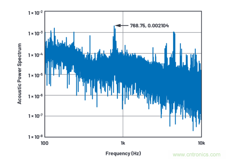 求助！如何解決設計中更高頻率下產(chǎn)生更大的噪音問題？