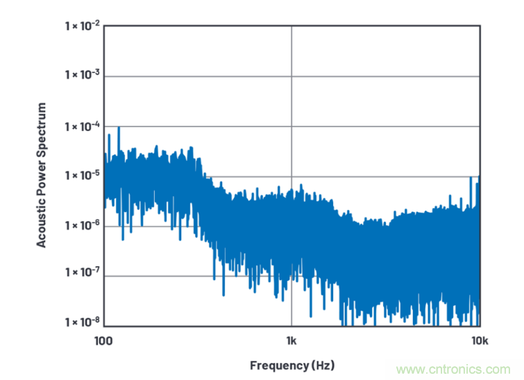 求助！如何解決設計中更高頻率下產(chǎn)生更大的噪音問題？