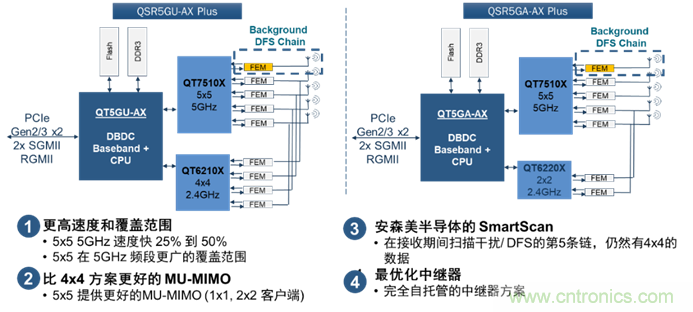 安森美Quantenna的Wi-Fi 6和Wi-Fi 6E 技術(shù)與方案使聯(lián)接更快、更廣、更高效