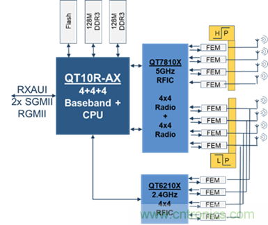 安森美Quantenna的Wi-Fi 6和Wi-Fi 6E 技術(shù)與方案使聯(lián)接更快、更廣、更高效