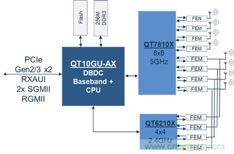 安森美Quantenna的Wi-Fi 6和Wi-Fi 6E 技術(shù)與方案使聯(lián)接更快、更廣、更高效