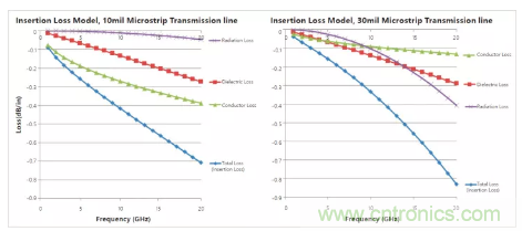 影響毫米波電路的幾個關鍵問題：設計傳輸線、選擇PCB板、性能優(yōu)化