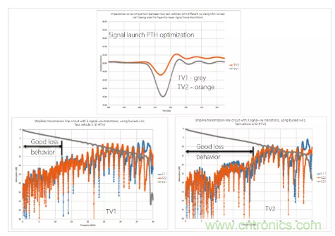 影響毫米波電路的幾個關鍵問題：設計傳輸線、選擇PCB板、性能優(yōu)化