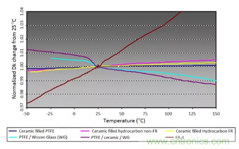 影響毫米波電路的幾個關鍵問題：設計傳輸線、選擇PCB板、性能優(yōu)化