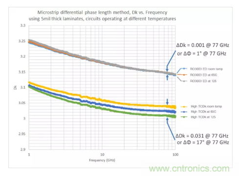 影響毫米波電路的幾個關鍵問題：設計傳輸線、選擇PCB板、性能優(yōu)化
