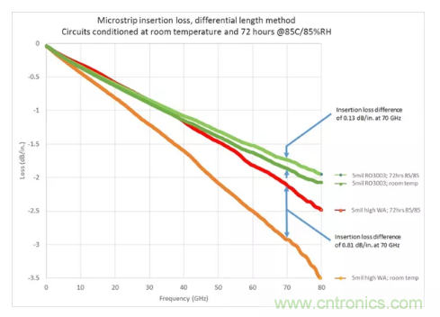 影響毫米波電路的幾個關鍵問題：設計傳輸線、選擇PCB板、性能優(yōu)化