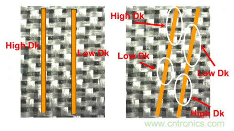 影響毫米波電路的幾個關鍵問題：設計傳輸線、選擇PCB板、性能優(yōu)化