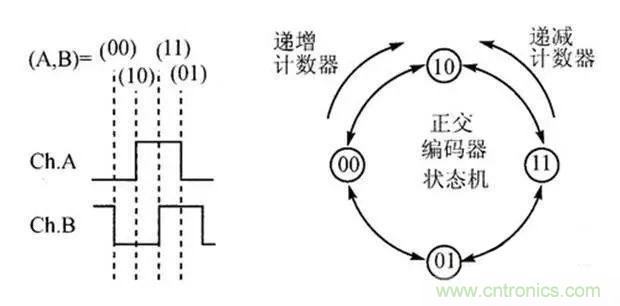 如何用PLC控制實(shí)現(xiàn)編碼器的定位功能？