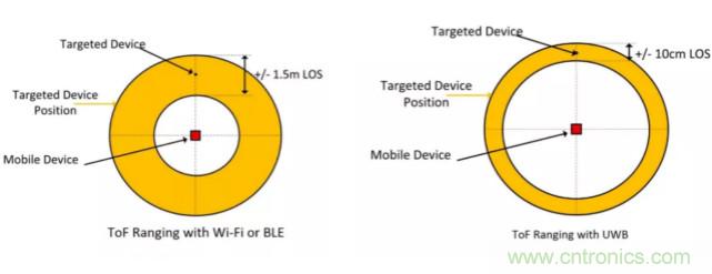 深度解讀UWB技術(shù)：厘米級(jí)安全實(shí)時(shí)定位是如何實(shí)現(xiàn)的？