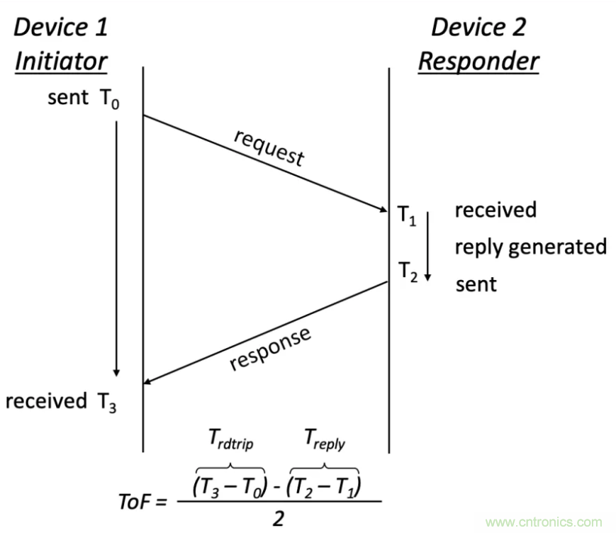 深度解讀UWB技術(shù)：厘米級(jí)安全實(shí)時(shí)定位是如何實(shí)現(xiàn)的？