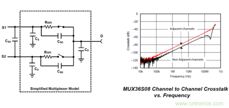 模擬開關和多路復用器基礎參數(shù)介紹