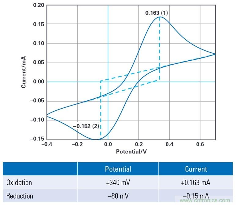 EmStat Pico:支持軟件運行的嵌入式小型電化學恒電勢器系統(tǒng)化模塊
