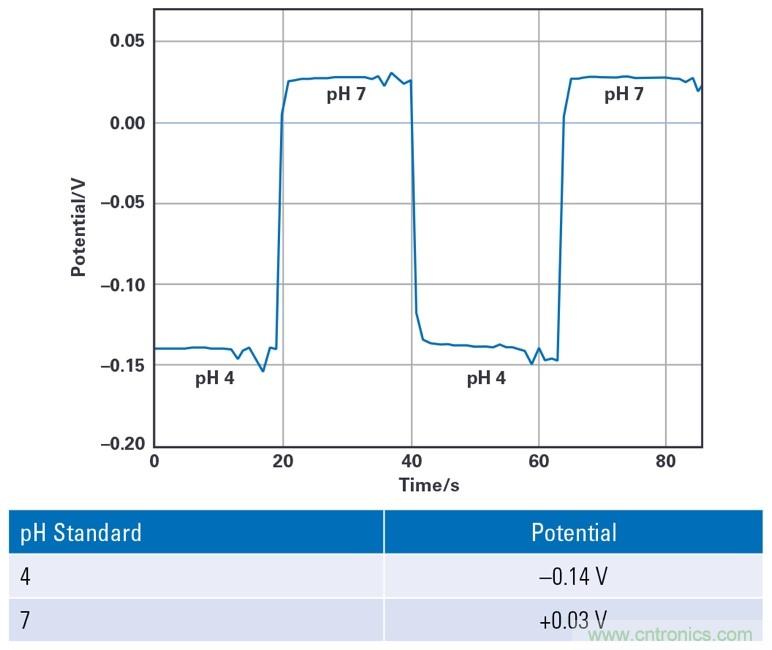 EmStat Pico:支持軟件運行的嵌入式小型電化學恒電勢器系統(tǒng)化模塊