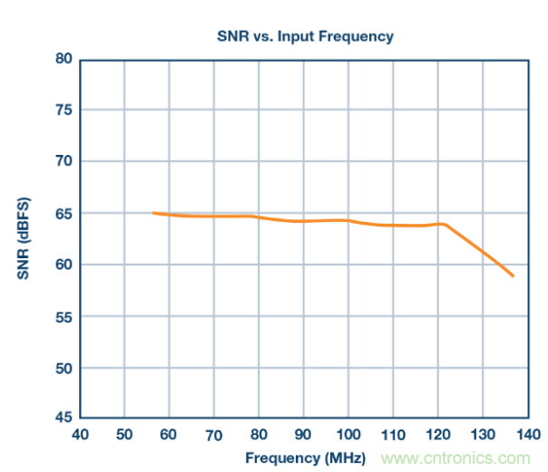 聽說想要出色的線性度，ADC與驅動器更配哦~