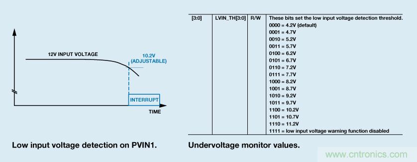 適合空間受限應(yīng)用的最高功率密度、多軌電源解決方案