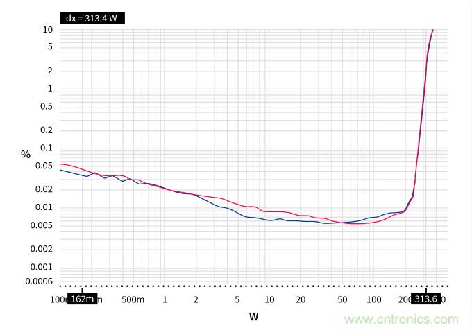 用氮化鎵能獲得更好的音頻放大器嗎？