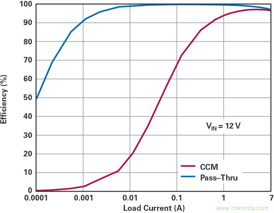 4開關(guān)降壓-升壓控制器，具備直通功能，可以消除開關(guān)噪聲