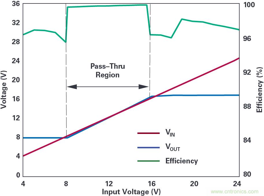 4開關(guān)降壓-升壓控制器，具備直通功能，可以消除開關(guān)噪聲