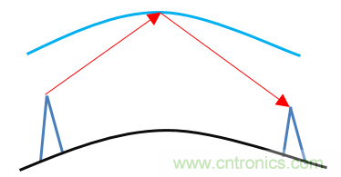 基帶、射頻，還有誰不了解的嗎？看這里來?。?！