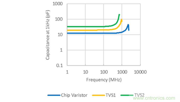 穩(wěn)壓、TVS二極管和壓敏電阻的區(qū)別？使用時應(yīng)進(jìn)行比較的4個要點