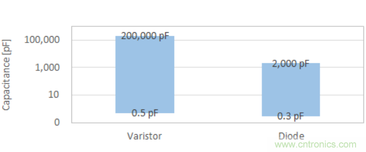 穩(wěn)壓、TVS二極管和壓敏電阻的區(qū)別？使用時應(yīng)進(jìn)行比較的4個要點