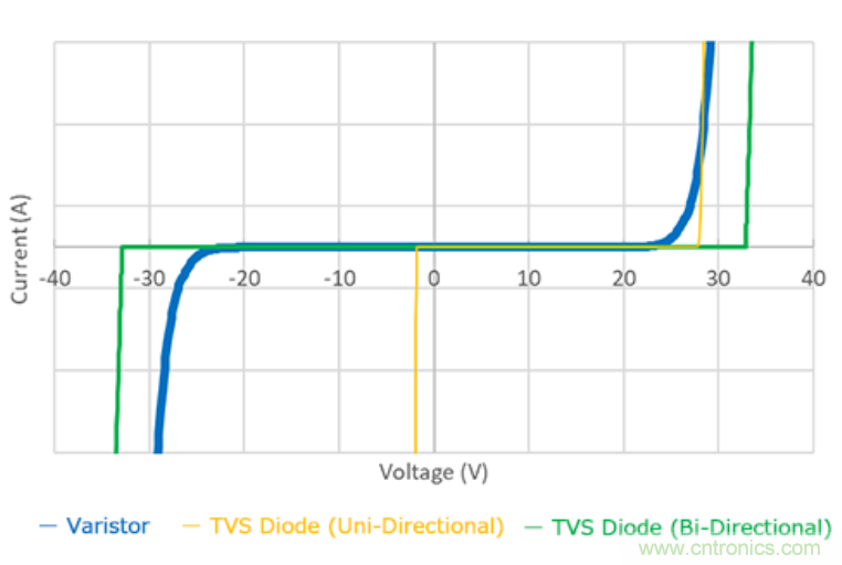 穩(wěn)壓、TVS二極管和壓敏電阻的區(qū)別？使用時應(yīng)進(jìn)行比較的4個要點