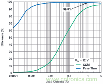 為汽車電子系統(tǒng)提供供電和保護，無開關(guān)噪聲，效率高達99.9%