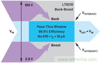 為汽車電子系統(tǒng)提供供電和保護，無開關(guān)噪聲，效率高達99.9%