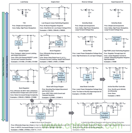 為汽車電子系統(tǒng)提供供電和保護，無開關(guān)噪聲，效率高達99.9%