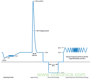 為汽車電子系統(tǒng)提供供電和保護，無開關(guān)噪聲，效率高達99.9%